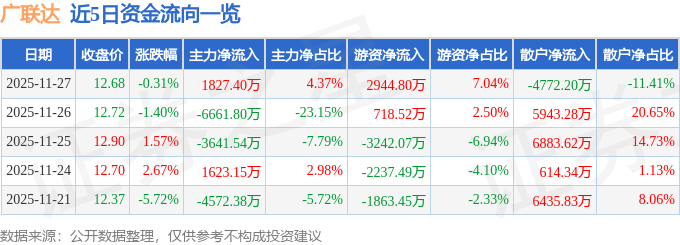 股票行情快报：广联达（002410）11月27日主力资金净买入1827.40万元