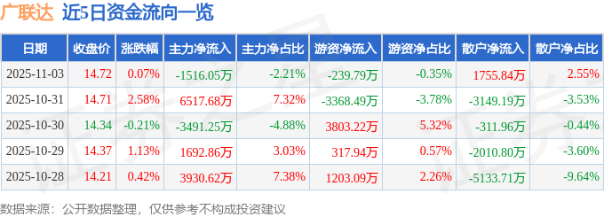 股票行情快报：广联达（002410）11月3日主力资金净卖出1516.05万元