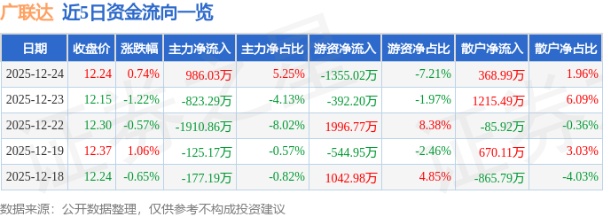 股票行情快报:广联达(002410)12月24日主力资金净买入986.03万元