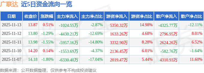 股票行情快报：广联达（002410）11月13日主力资金净卖出1024.55万元