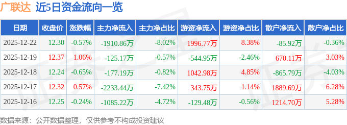 股票行情快报：广联达（002410）12月22日主力资金净卖出1910.86万元