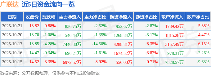 股票行情快报：广联达（002410）10月21日主力资金净卖出836.75万元