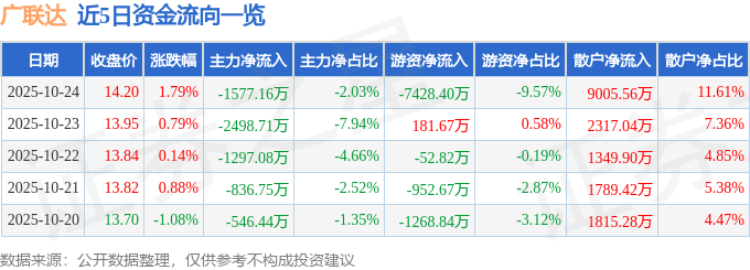 股票行情快报：广联达（002410）10月24日主力资金净卖出1577.16万元