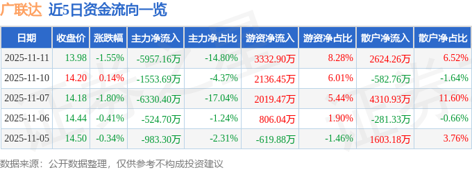 股票行情快报:广联达(002410)11月11日主力资金净卖出5957.16万元