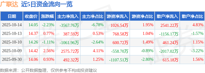 股票行情快报：广联达（002410）10月14日主力资金净卖出3567.76万元