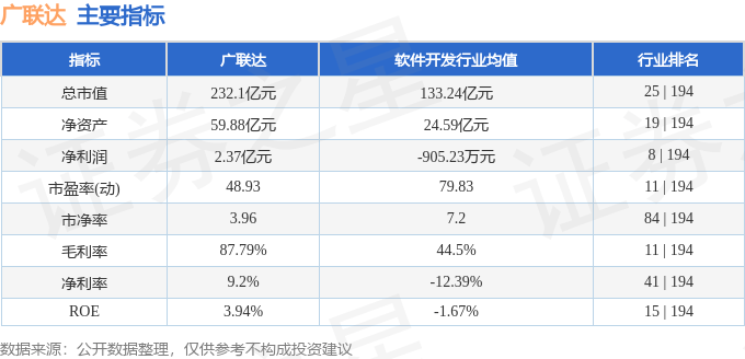 股票行情快报：广联达（002410）10月14日主力资金净卖出3567.76万元