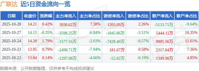 股票行情快报：广联达（002410）10月28日主力资金净买入3930.62万元