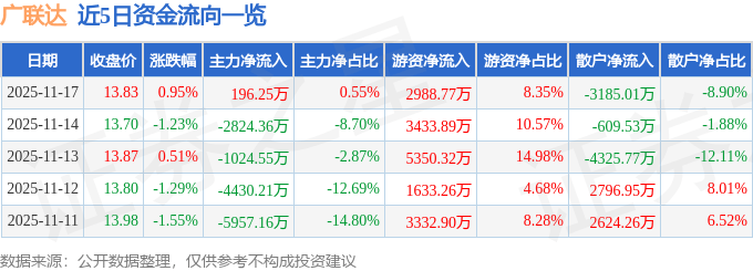 股票行情快报:广联达(002410)11月17日主力资金净买入196.25万元