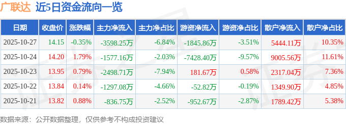 股票行情快报：广联达（002410）10月27日主力资金净卖出3598.25万元