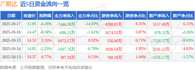 股票行情快报:广联达(002410)10月17日主力资金净卖出7446.30万元