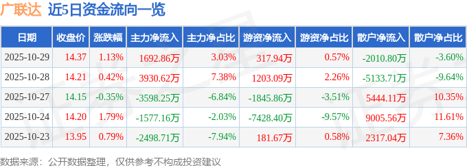股票行情快报：广联达（002410）10月29日主力资金净买入1692.86万元
