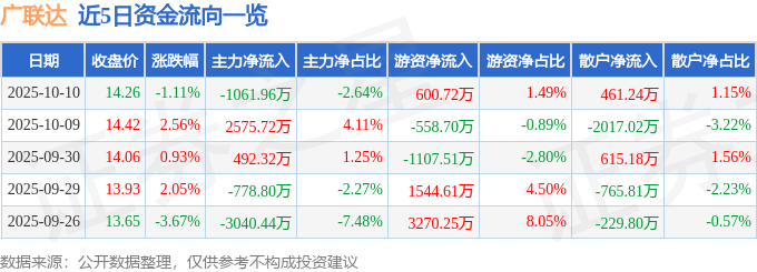 股票行情快报：广联达（002410）10月10日主力资金净卖出1061.96万元