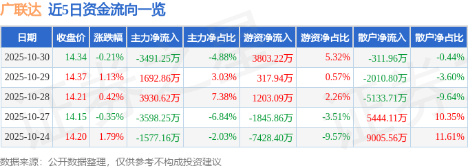 股票行情快报：广联达（002410）10月30日主力资金净卖出3491.25万元