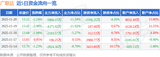 股票行情快报：广联达（002410）11月20日主力资金净卖出5866.15万元