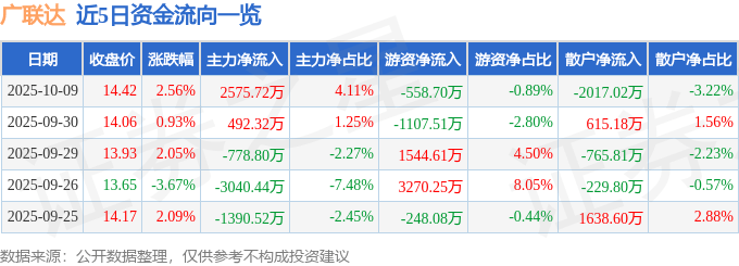 股票行情快报：广联达（002410）10月9日主力资金净买入2575.72万元
