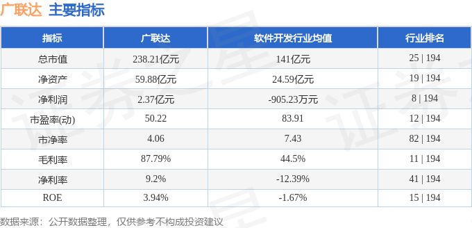 股票行情快报：广联达（002410）10月9日主力资金净买入2575.72万元