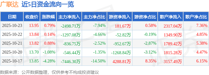 股票行情快报：广联达（002410）10月23日主力资金净卖出2498.71万元