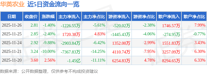 股票行情快报:华英农业(002321)11月26日主力资金净卖出1226.55万元