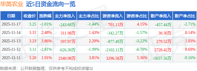 股票行情快报：华英农业（002321）11月17日主力资金净卖出243.68万元