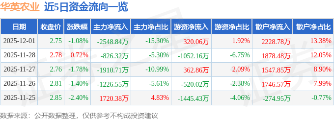 股票行情快报：华英农业（002321）12月1日主力资金净卖出2548.84万元