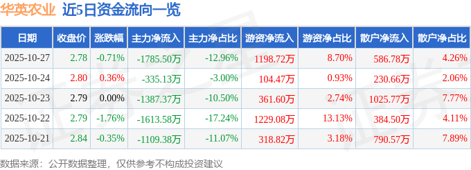 股票行情快报:华英农业(002321)10月27日主力资金净卖出1785.50万元