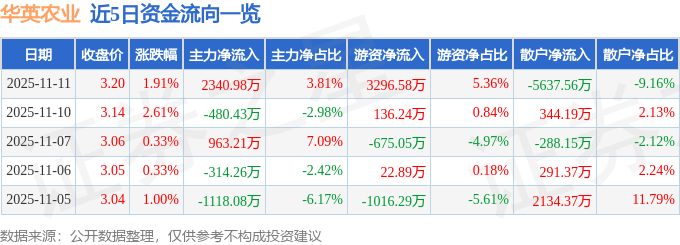 股票行情快报：华英农业（002321）11月11日主力资金净买入2340.98万元