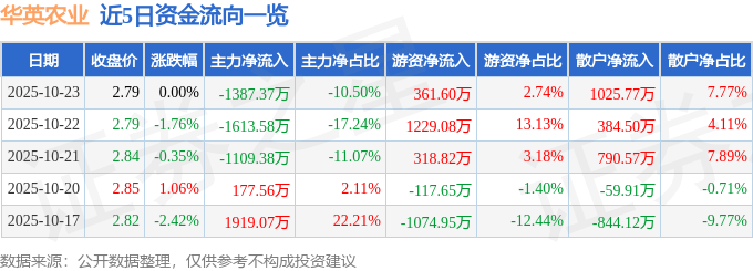 股票行情快报:华英农业(002321)10月23日主力资金净卖出1387.37万元