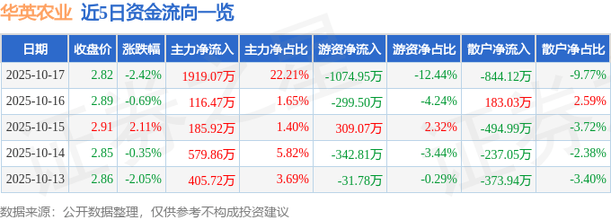 股票行情快报：华英农业（002321）10月17日主力资金净买入1919.07万元