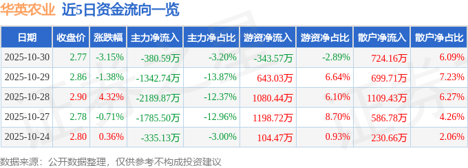 股票行情快报：华英农业（002321）10月30日主力资金净卖出380.59万元