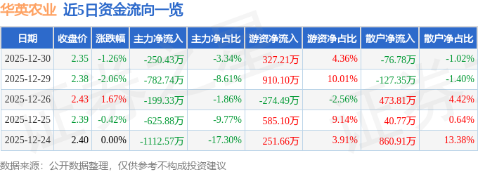 股票行情快报：华英农业（002321）12月30日主力资金净卖出250.43万元