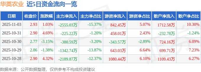 股票行情快报：华英农业（002321）11月3日主力资金净卖出2555.03万元