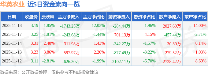 股票行情快报：华英农业（002321）11月18日主力资金净卖出1743.25万元