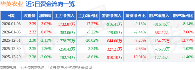 股票行情快报：华英农业（002321）1月6日主力资金净买入1732.87万元