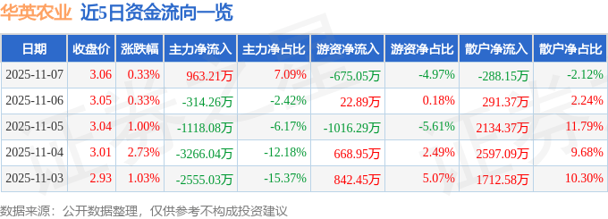 股票行情快报：华英农业（002321）11月7日主力资金净买入963.21万元