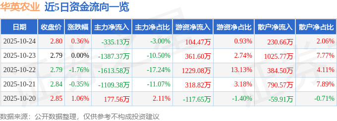 股票行情快报:华英农业(002321)10月24日主力资金净卖出335.13万元