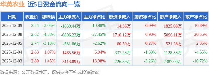 华英农业（002321）12月9日主力资金净卖出1839.44万元