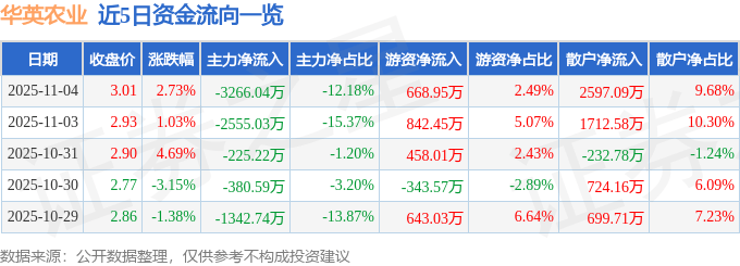 华英农业（002321）11月4日主力资金净卖出3266.04万元