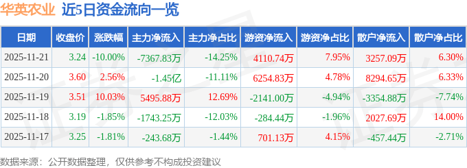 华英农业（002321）11月21日主力资金净卖出7367.83万元