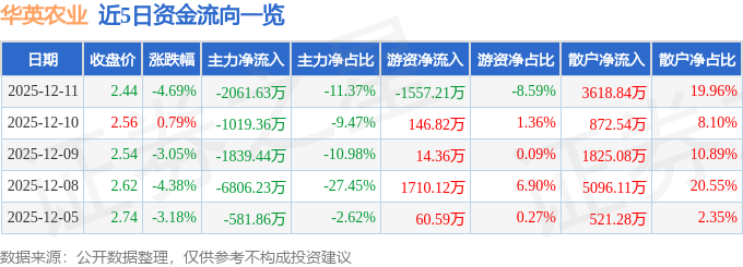华英农业(002321)12月11日主力资金净卖出2061.63万元