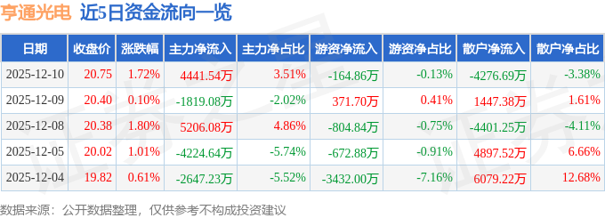 股票行情快报：亨通光电（600487）12月10日主力资金净买入4441.54万元