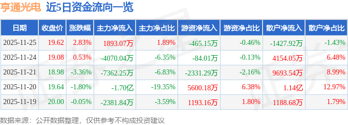 股票行情快报：亨通光电（600487）11月25日主力资金净买入1893.07万元