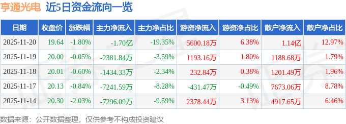 股票行情快报：亨通光电（600487）11月20日主力资金净卖出1.70亿元