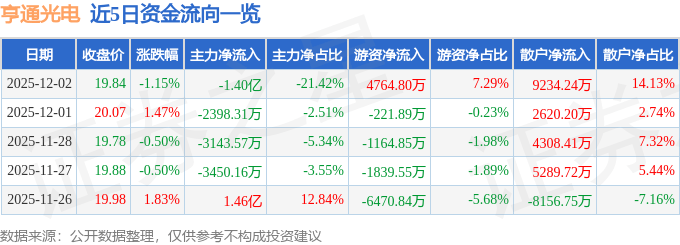 股票行情快报：亨通光电（600487）12月2日主力资金净卖出1.40亿元