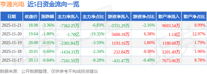 股票行情快报：亨通光电（600487）11月21日主力资金净卖出7362.25万元