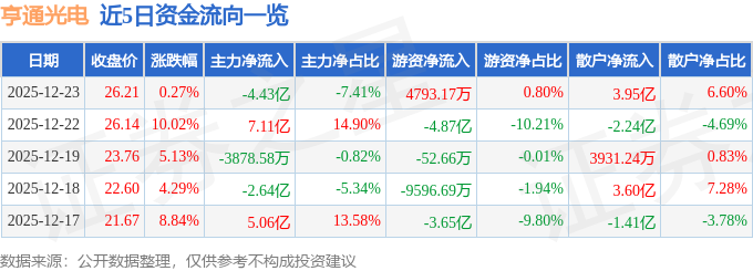 股票行情快报：亨通光电（600487）12月23日主力资金净卖出4.43亿元