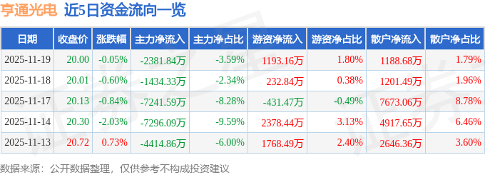 股票行情快报：亨通光电（600487）11月19日主力资金净卖出2381.84万元