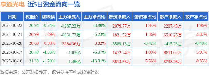 股票行情快报：亨通光电（600487）10月22日主力资金净卖出4287.22万元