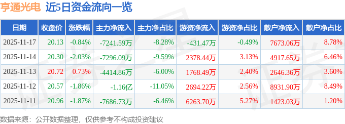 股票行情快报：亨通光电（600487）11月17日主力资金净卖出7241.59万元