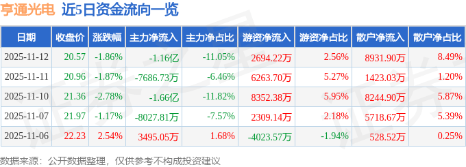 股票行情快报：亨通光电（600487）11月12日主力资金净卖出1.16亿元