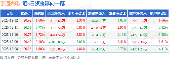 股票行情快报：亨通光电（600487）12月12日主力资金净买入3198.66万元